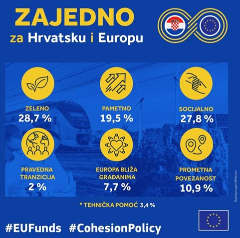 Europska komisija usvojila Sporazum o partnerstvu i prihvatila hrvatsku strategiju ulaganja 9 milijardi eura u novom financijskom razdoblju 2021.-2027.