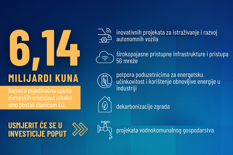 Hrvatskoj uplaćen predujam u iznosu od 6,14 milijardi kuna za provedbu Nacionalnog plana oporavka i otpornosti