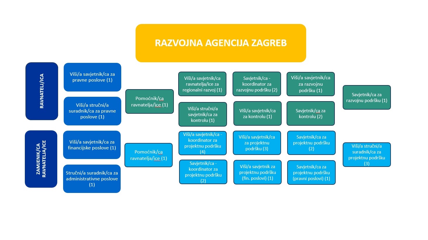 Novi Organigram